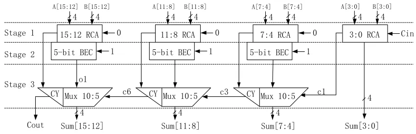 Fig. 8 Block diagram of 16-bit CSA with RCA in same size 