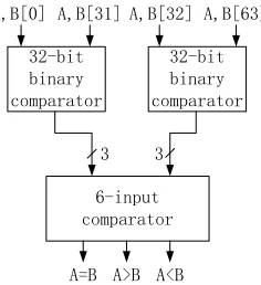Fig. 10 Block diagram of 32-bit binary comparator 