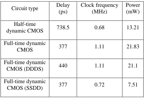TABLE POWER AND TIMING OF II 64-BIT BINARY COMPARATOR