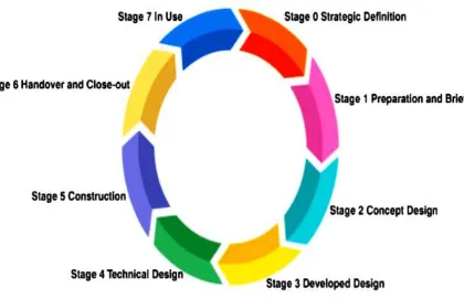 Figure 3.4: Detailed RIBA plan of Work (Source: RIBA 2013) 