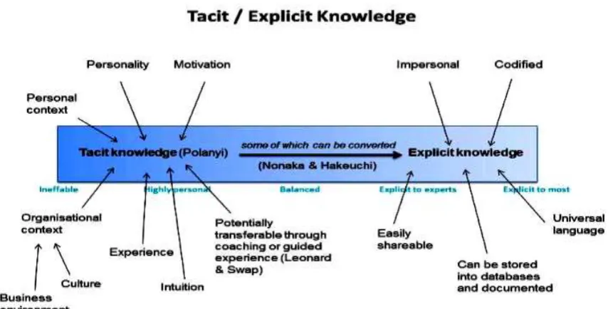 Figure 2.1: Tacit and Explicit continuum (Source: Hislop, 2013) 