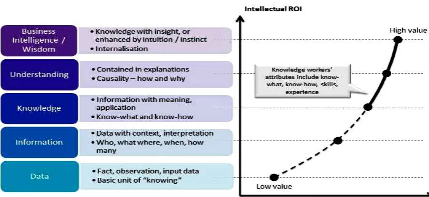 Figure 2.2: Hierarchy of Knowledge (Source: Swap et al., 2005) 