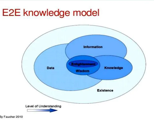 Figure 2.5: Knowledge System (Source: Faucher et al., 2008) 