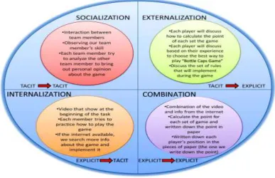 Figure 2.6: SECI Model (Source: Nonaka and Takeuchi, 1995)