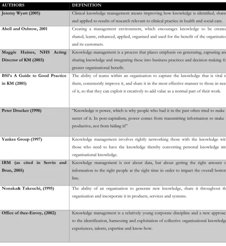 Table 2.3: Definition on Knowledge Management 
