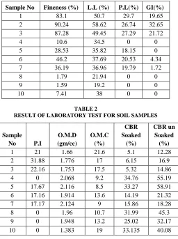 TABLE 2 RESULT OF LABORATORY TEST FOR SOIL SAMPLES 