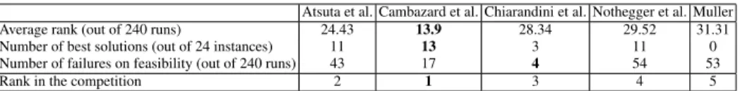 Table 4. Ranking of the five finalists from the tests ran by the organisers on the 24 instances.