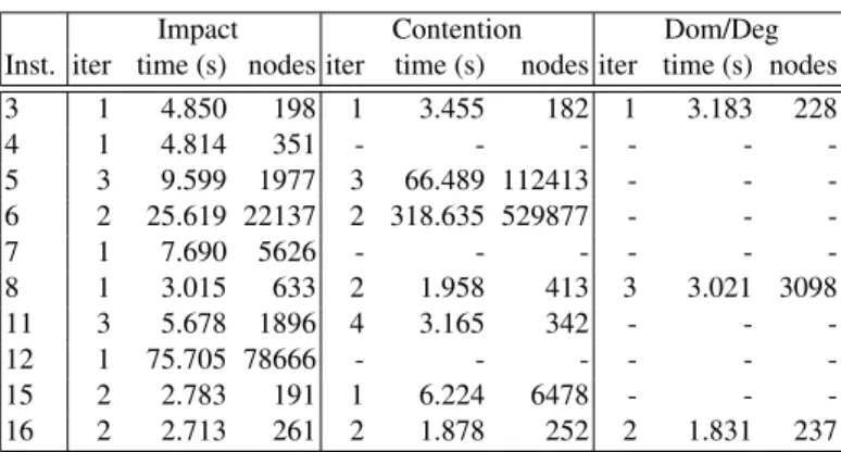 Table 6. Comparison of search heuristics for the CP models.