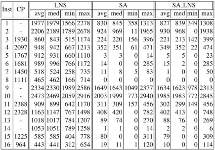 Table 7 reports the cost found by each technique on the 16 available timetabling in- in-stances from Track 2 of the 2007 ITC