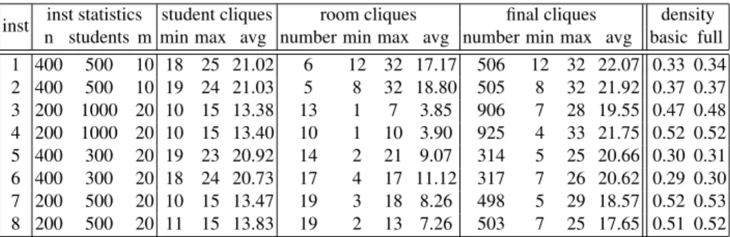 Table 1 summarises the size and number of cliques found in the colouring graphs of the first eight instances 2 made available to competitors in Track 2