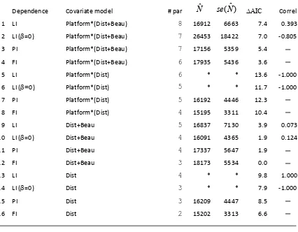 Table 3.  Models fitted to the minke whale survey data.  The full model, denoted here by LI (Limiting Independence), Platform*(Dist+Beau), is defined by equations (6) and (7)