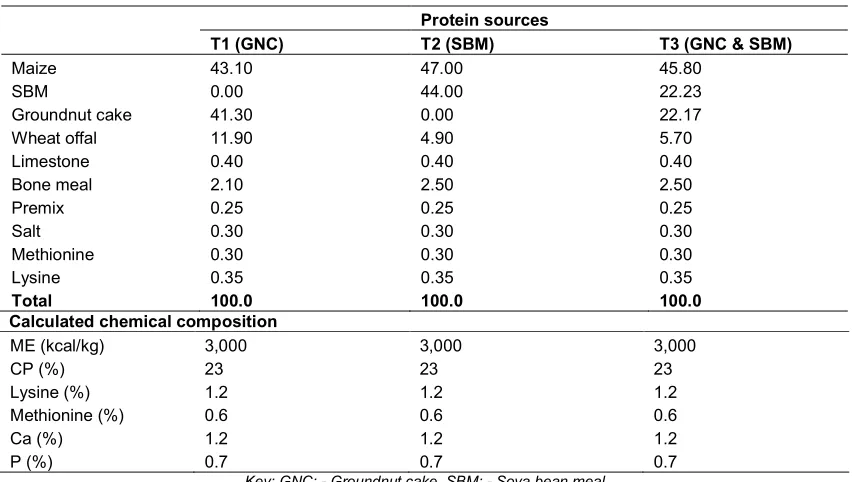 Table 1. Gross and chemical composition of the experimental diets  