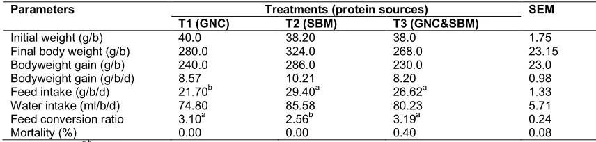 Table 2. Balance of amino acids in the experimental diets  
