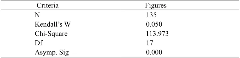 Table 2.Kendall’s W test for effectiveness of post-contract cost controlling techniques 