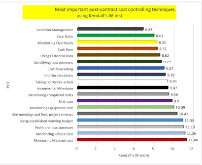 Figure 3.Important post-contract cost control techniques presented in bar chart 