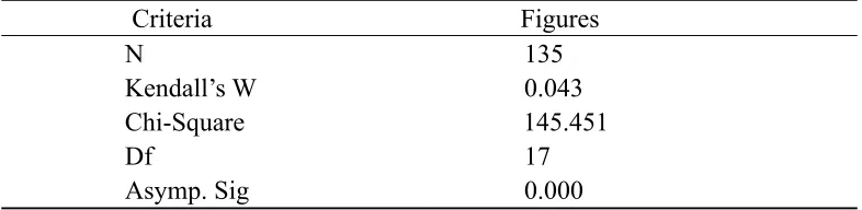 Table 3. Kendall’s W test for important post-contract cost control techniques 