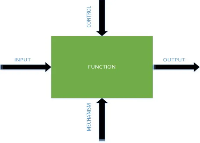 Figure 1. The IDEF0 process, derived from Soung-Hie and Ki-Jin (2000) 