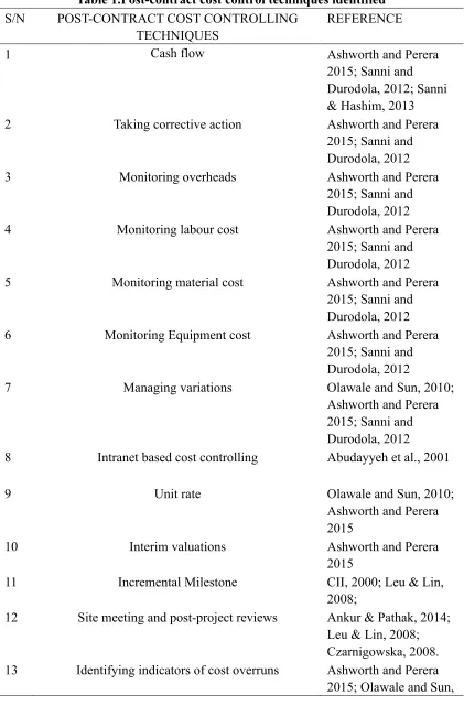 Table 1.Post-contract cost control techniques identified 