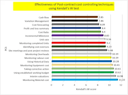 Figure 2. Effectiveness of post contract cost control bar chart 