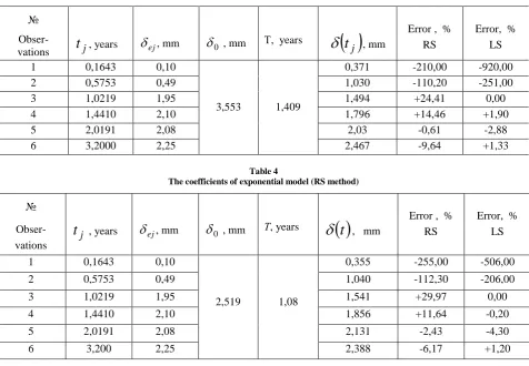 Table 3 The coefficients of  fractional-linear model (RS method) 