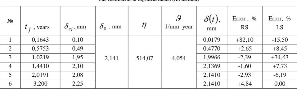 Table 5 The coefficients of logistical model (RS method) 