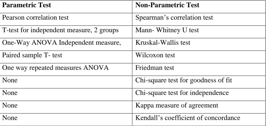 Table 3.5. Parametric tests and their non-parametric alternatives 