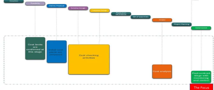Figure 2.2.  stages of cost planning and control   