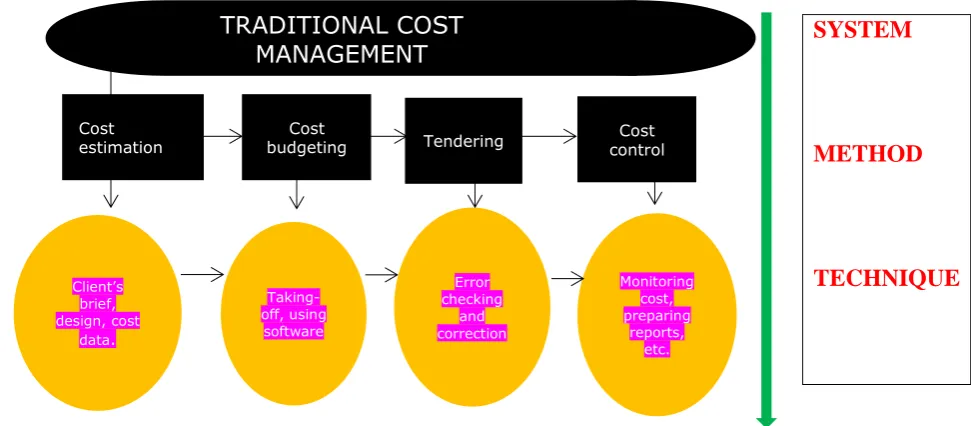 Figure 2.3. The traditional cost management system, methods and techniques 