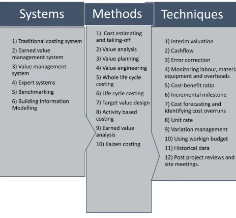 Figure 2.4. Summary of Cost management, systems, methods and techniques.  