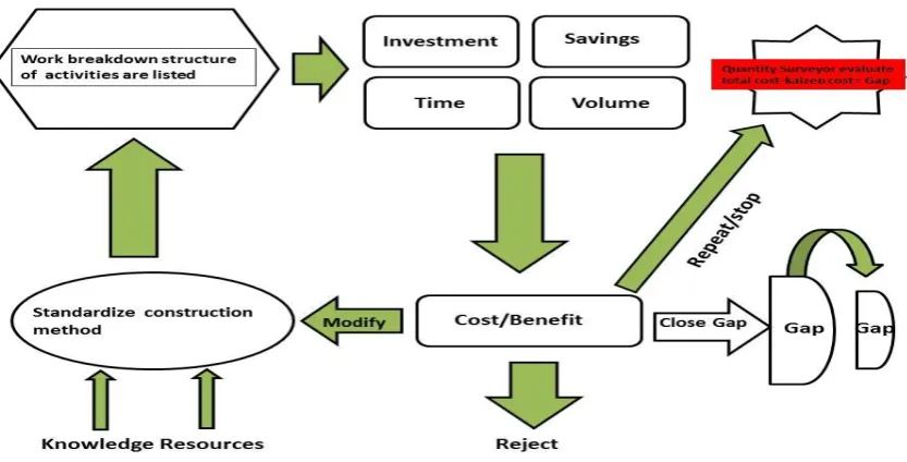 Figure 2.6. Kaizen costing process during construction (Modified from IFS white paper, 2010) 
