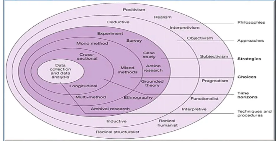 Figure 3.1.The research onion (Saunders et al., 2015) 