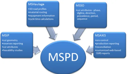 Figure 3 MineSight programs and the MSPD SQL database communicate with each  other through a standard ODBC connection.