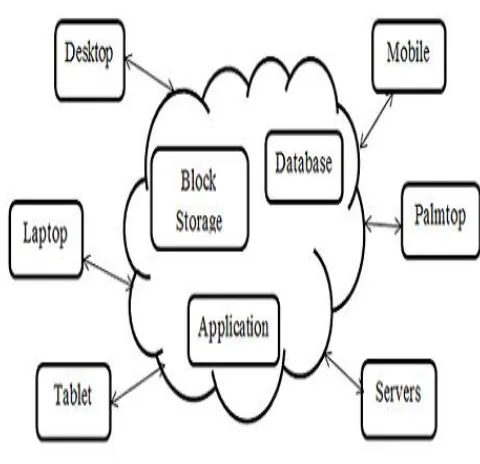 Figure 1: Cloud Data Stowing 