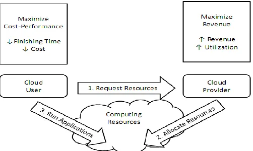 Figure 3: Cloud Tradition Scenario over on cloud environment. 