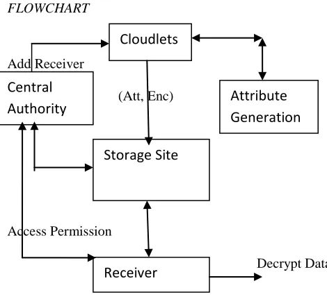 Figure 4 Flow Chart of the methodology 