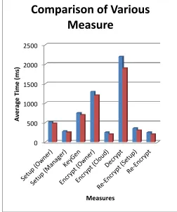 Figure 5. Comparison of Average Time 