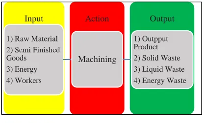 Figure 1 Block Diagram of Process 