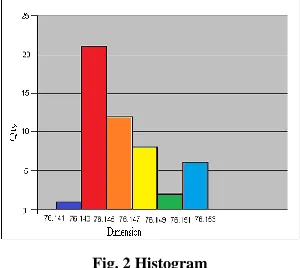 Fig. 2 Histogram 