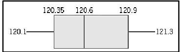 Figure 4 The Box Plot showing Mean Dimension and Variations 