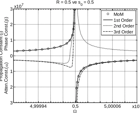 Figure 3.  The propagation constant in neighborhood of the pole obtained from the Laurent series and the MoM 