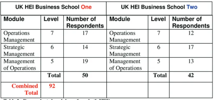 Table 2. Respondents breakdown from both HEIs