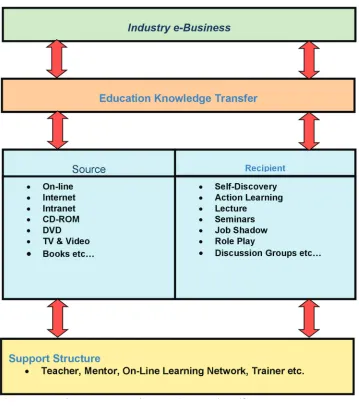 Figure 1. Model of knowledge transfer education to business (Owens & McManus, 2004)