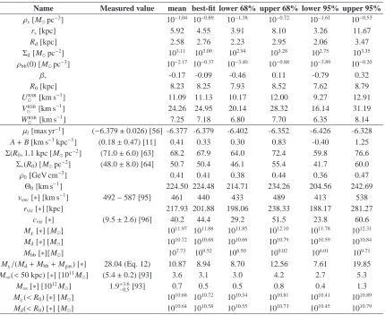 TABLE IV. Same as Tab. II but for the case of a Burkert DM halo.