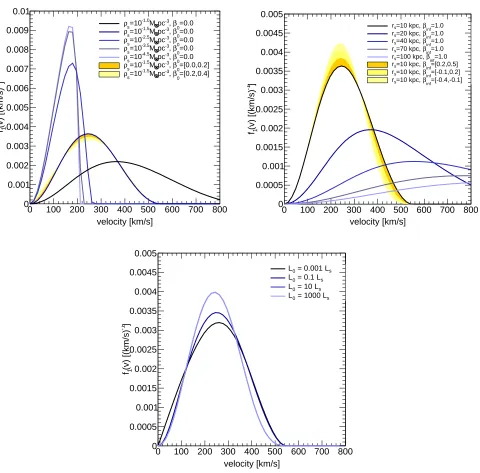 FIG. 3. Upper left panel: the fpanel: the same as the upper panels but for the dependence one1(v) distribution for various values of ρs (all other parameters are left unchanged)