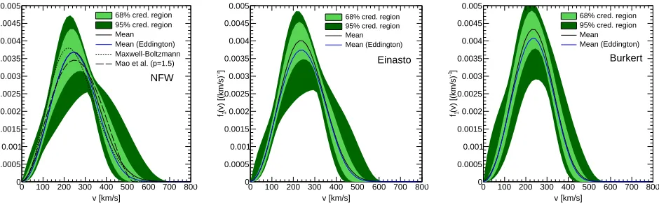FIG. 4. The probability distribution of the speed distribution, f1(v), resulting from the scan of the parameters of the MW mass model (see Sec.III) for, from left to right, the NFW, Einasto and Burkert DM halo proﬁles
