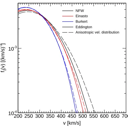 FIG. 6. The mean velocity distribution at large velocities for theNFW (black lines), Einasto (red lines) and Burkert (blue lines) DMproﬁles