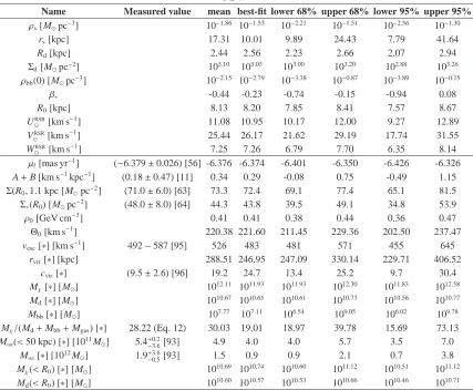 TABLE II. Probability distributions of the parameters in the scan, and other relevant quantities, for the case of a NFW DM halo