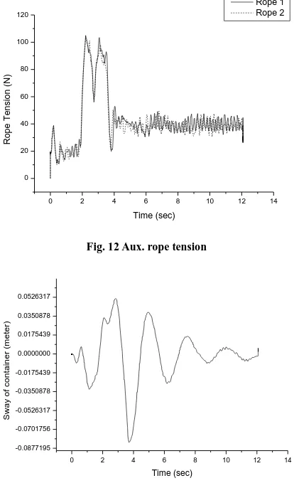 Fig. 12 Aux. rope tension 