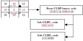 Fig.4. Extraction of two sub-CLBP binary pattern 10111010 and 11111010 from binary original CLBP code 1011111110101010