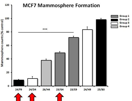 Figure 6: Effects of 3 top hit compounds on cell viability. A.fibroblasts. The SRB assay was performed after 72 hours of treatment